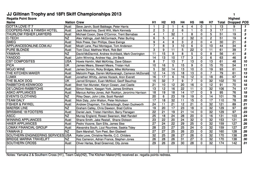 JJ Gilitinan Trophy 2013 - Final Pointscore © SW